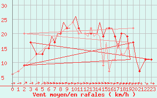 Courbe de la force du vent pour Bournemouth (UK)