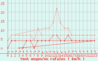 Courbe de la force du vent pour Zalau