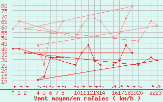 Courbe de la force du vent pour Roquetas de Mar