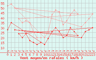 Courbe de la force du vent pour Ile du Levant (83)