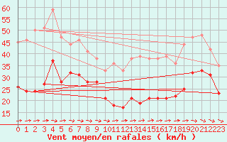 Courbe de la force du vent pour Ile de Groix (56)