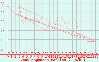 Courbe de la force du vent pour Monte Scuro