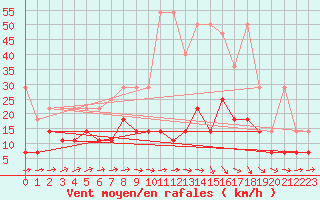 Courbe de la force du vent pour Hupsel Aws