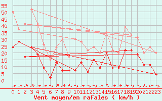 Courbe de la force du vent pour Cap Corse (2B)