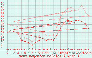Courbe de la force du vent pour Ile du Levant (83)