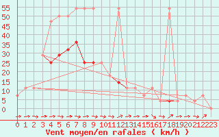 Courbe de la force du vent pour Kalwang