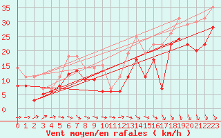 Courbe de la force du vent pour Pointe du Raz (29)