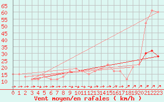 Courbe de la force du vent pour Herstmonceux (UK)