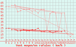 Courbe de la force du vent pour High Wicombe Hqstc