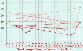 Courbe de la force du vent pour Dunkerque (59)