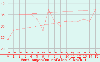 Courbe de la force du vent pour Flinders Island Airport