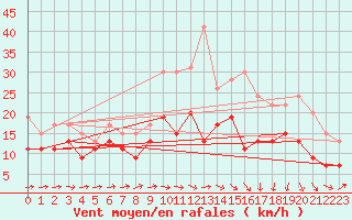 Courbe de la force du vent pour Saint-Brieuc (22)