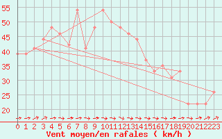 Courbe de la force du vent pour la bouée 63117