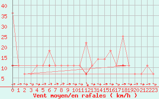 Courbe de la force du vent pour Kvamskogen-Jonshogdi 