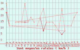 Courbe de la force du vent pour Fokstua Ii