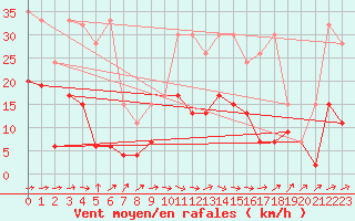 Courbe de la force du vent pour Delemont