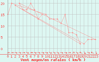 Courbe de la force du vent pour Middle Wallop