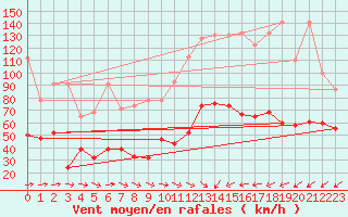 Courbe de la force du vent pour Jungfraujoch (Sw)