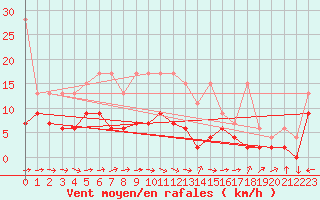 Courbe de la force du vent pour Wdenswil