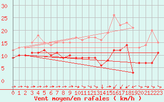 Courbe de la force du vent pour Saint-Brieuc (22)