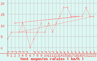 Courbe de la force du vent pour Kalmar Flygplats