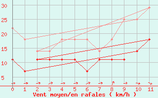 Courbe de la force du vent pour Puumala Kk Urheilukentta