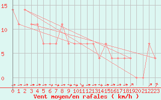 Courbe de la force du vent pour Pyhajarvi Ol Ojakyla