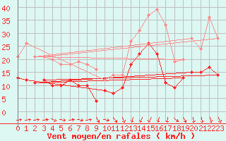 Courbe de la force du vent pour Solenzara - Base arienne (2B)