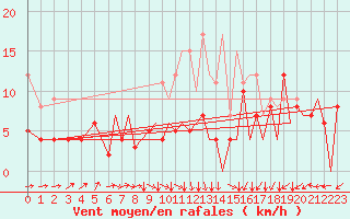 Courbe de la force du vent pour Braunschweig