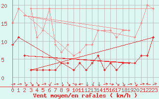 Courbe de la force du vent pour Arosa
