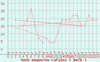 Courbe de la force du vent pour Guriat