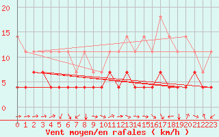 Courbe de la force du vent pour Katterjakk Airport