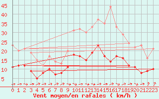Courbe de la force du vent pour Rennes (35)
