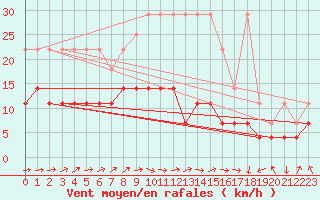 Courbe de la force du vent pour Marnitz