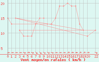 Courbe de la force du vent pour Abed