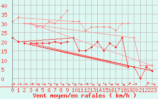 Courbe de la force du vent pour Muret (31)