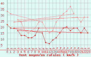 Courbe de la force du vent pour Ile du Levant (83)