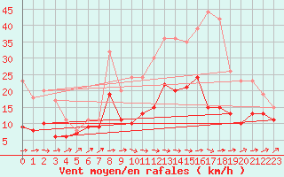 Courbe de la force du vent pour Saint-Nazaire (44)