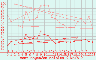 Courbe de la force du vent pour Ile d
