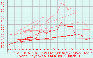 Courbe de la force du vent pour Carcassonne (11)