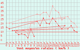 Courbe de la force du vent pour Toulouse-Blagnac (31)