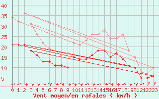 Courbe de la force du vent pour Ploudalmezeau (29)