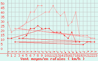 Courbe de la force du vent pour Muenchen-Stadt