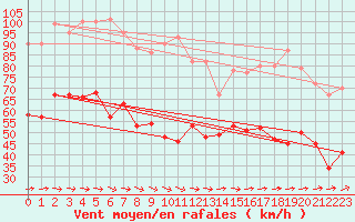 Courbe de la force du vent pour Boulogne (62)
