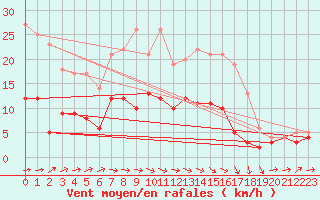 Courbe de la force du vent pour Marienberg