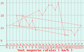 Courbe de la force du vent pour Cardinham