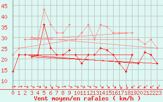 Courbe de la force du vent pour Vardo Ap