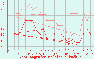 Courbe de la force du vent pour Le Touquet (62)