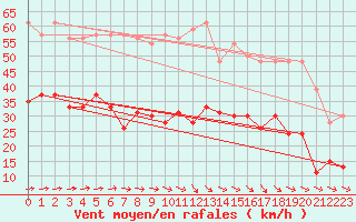 Courbe de la force du vent pour Lorient (56)