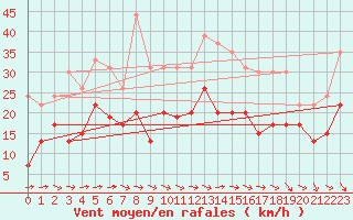 Courbe de la force du vent pour Pau (64)